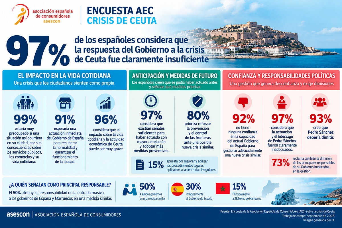 La crise de Ceuta coûte cher au gouvernement : 97 % critiquent son action